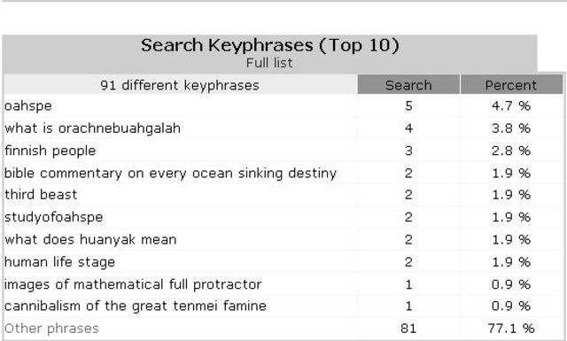Search words top 10 studyofoahspe Oct 2015