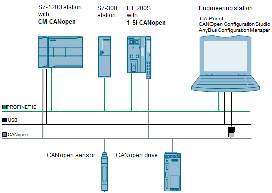 CANopen with SIMATIC S7 - View topic 6659 pe